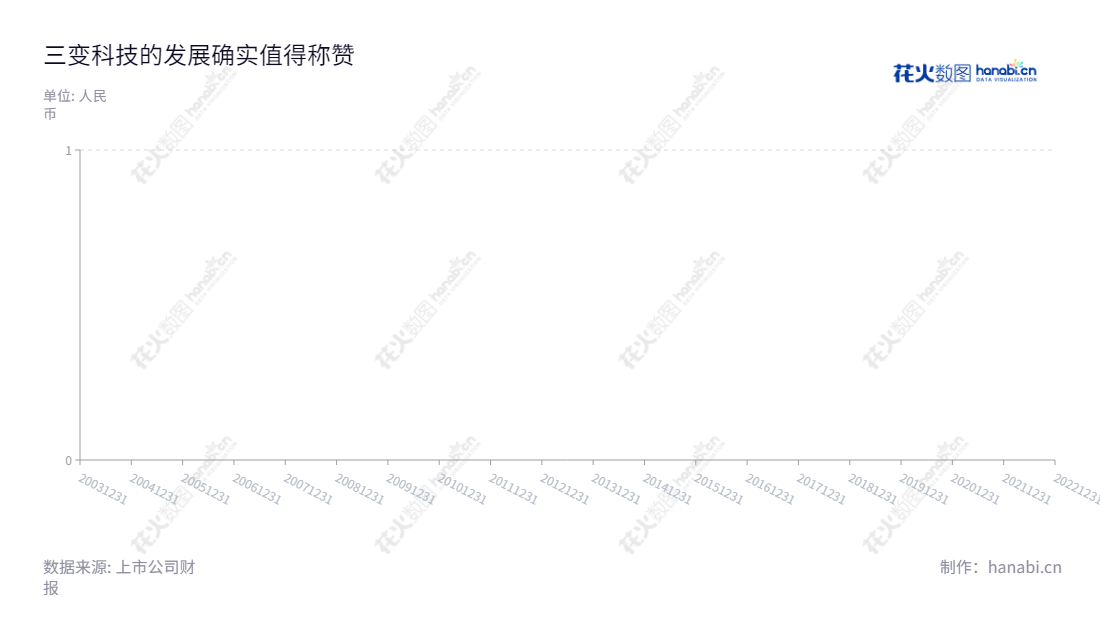 三变科技(002112)是一家浙江台州市的变压器、电机、电抗器、低压成套电器设备、输变电设备的制造商和维修服务商,业务集研发、生产、销售及维修于一体。,"002112","三变科技","SanBian","谢伟世","俞尚群","国证A指","信息设计","数据可视化","数据视频","数据分析","数可视","BI","花火数图","堆叠折线图","营业收入","上市公司"
