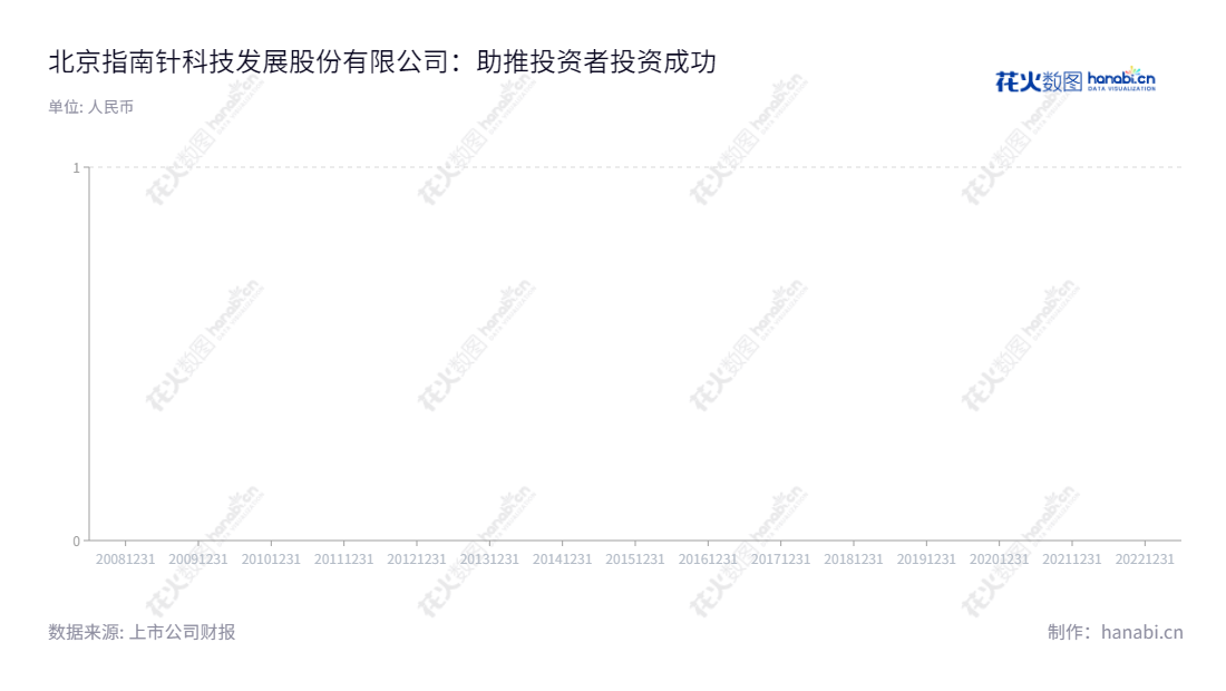 北京指南针科技发展股份有限公司(300803)是一家专门为投资者提供专业金融数据分析和投资咨询服务的企业,截止至2022年12月31日的每股收益持稳增长。,"300803","指南针","Compass","顿衡","冷晓翔","创业板指","国证A指","巨潮小盘","深成指R","深证成指","信息设计","数据可视化","数据视频","数据分析","数可视","BI","花火数图","基础柱状图","营业收入","上市公司"