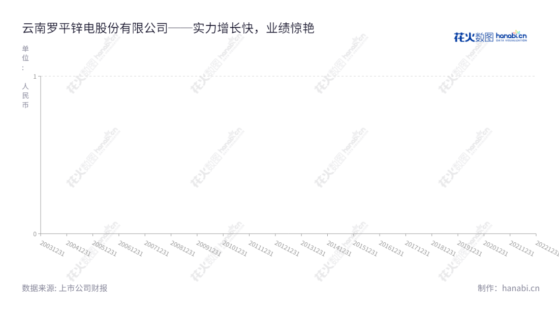 云南罗平锌电股份有限公司(Yunnan Luoping Zinc and Electricity Co., Ltd.)是一家位于云南曲靖市的水力发电、铅锌等有色金属开采、锌冶炼及其延伸产品的生产和销售公司,由李尤立兼任董事长和总经理领导。2014 年以来,该公司每股收益已经有了稳定的增长。,"002114","罗平锌电","Luoping Zinc and Electricity","李尤立","李尤立","国证A指","信息设计","数据可视化","数据视频","数据分析","数可视","BI","花火数图","基础折线图","营业收入","上市公司"