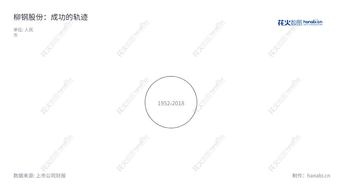 柳钢股份专注于烧结、炼铁、炼钢、煤焦油、粗苯等高品质产品的研发和销售,位于广西柳州,拥有多年行业经验。通过不断改进科技和技术,柳钢股份以卓越的产品和服务满足客户的需求。,"601003","柳钢股份","Liuzhou Iron and Steel","卢春宁","熊小明","国证2000","国证A指","信息设计","数据可视化","数据视频","数据分析","数可视","BI","花火数图","极坐标图","营业收入","上市公司"