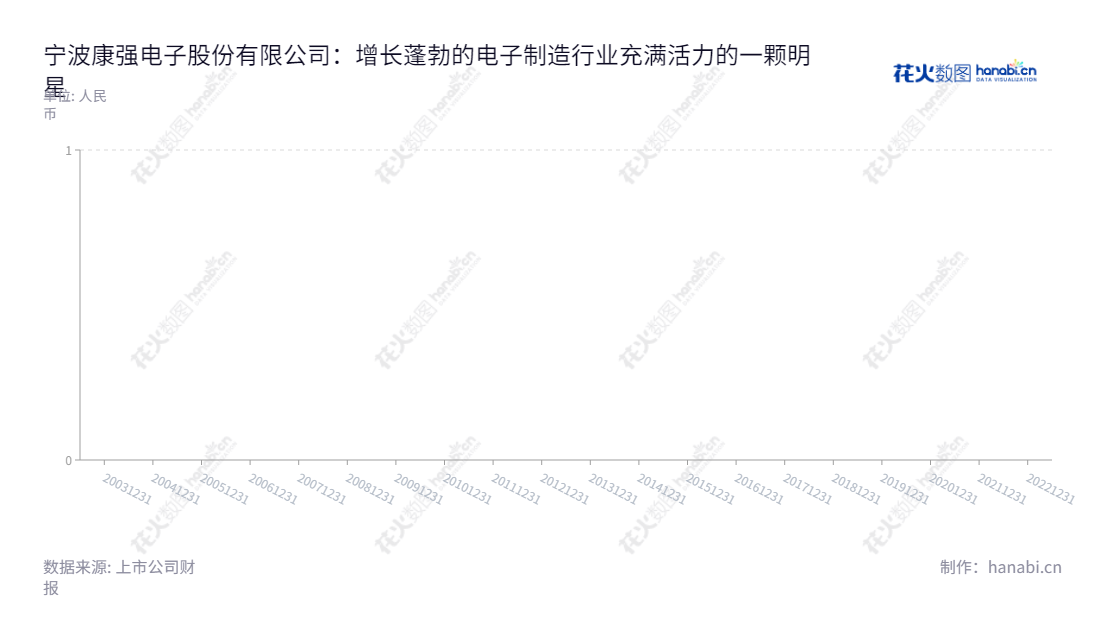 宁波康强电子股份有限公司(Ningbo Kangqiang Electronics Co., Ltd.)是浙江省宁波市的一家主营半导体封装材料引线框架和键合金丝的制造企业,成立于2005年,董事长为叶骥、总经理为郑芳,该公司自成立以来一直致力于为客户提供稳定的质量和安全的产品。,"002119","康强电子","Kangqiang","叶骥","郑芳","国证2000","国证A指","深市精选","信息设计","数据可视化","数据视频","数据分析","数可视","BI","花火数图","棒棒糖图","营业收入","上市公司"