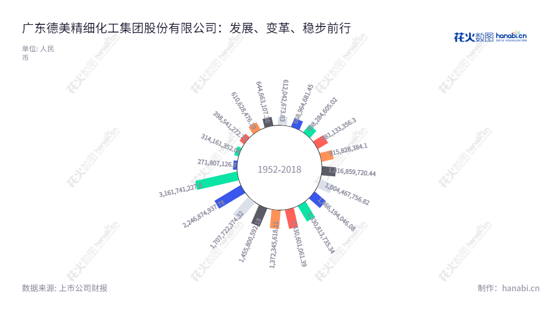 广东德美精细化工集团股份有限公司(Dymatic Chemicals, Inc.)是位于广东佛山市的石油化学品、精细化学品及农牧食品的专业供应商。Dymatic的董事长是黄冠雄,总经理为陈秋有,致力于提供优质的产品。,"002054","德美化工","Dymatic Chemicals","黄冠雄","陈秋有","国证2000","国证A指","信息设计","数据可视化","数据视频","数据分析","数可视","BI","花火数图","极坐标图","营业收入","上市公司"