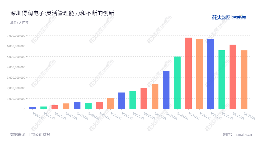 “深圳市得润电子股份有限公司(002055)是一家集电子连接器和精密组件的研发、制造和销售于一体的电子元器件企业,它是中国电子连接器业内的领军企业,位于广东深圳市。”,"002055","得润电子","Deren","邱扬","邱扬","国证2000","国证A指","深市精选","中小创新","信息设计","数据可视化","数据视频","数据分析","数可视","BI","花火数图","基础柱状图","营业收入","上市公司"
