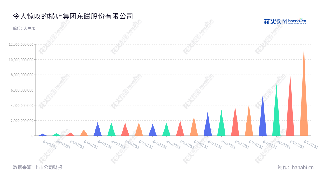 横店东磁(002056)是一家提供永磁铁氧体、软磁铁氧体、其他磁性材料及电池的生产及销售的浙江金华市公司,2012 - 2022年间流动资产合计从16.86亿增加到117.09亿。,"002056","横店东磁","DMEGC","任海亮","任海亮","ESG 300","国证A指","巨潮中盘","深成指R","深市精选","深证300","深证成指","深证环保","深证新兴","中小100","中小300","中小新兴","中证500","信息设计","数据可视化","数据视频","数据分析","数可视","BI","花火数图","三角形图","营业收入","上市公司"