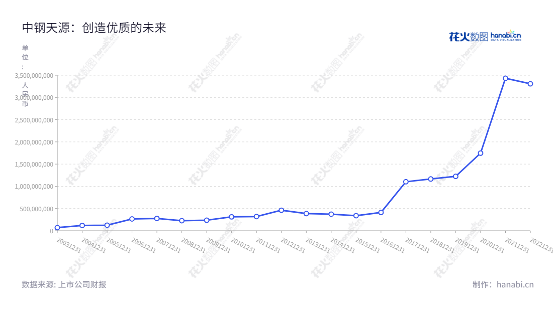 中钢天源(002057),是一家位于安徽马鞍山市的公司,以工业原料、金属制品、电子元件、装备以及专业技术服务为主营业务,董事长毛海波,总经理吴刚,于2012年至2022年流动资产合计总额不断增长。,"002057","中钢天源","Sinosteel Tianyuan","毛海波","吴刚","国证2000","国证A指","深市精选","中小创新","中证央企","信息设计","数据可视化","数据视频","数据分析","数可视","BI","花火数图","基础折线图","营业收入","上市公司"
