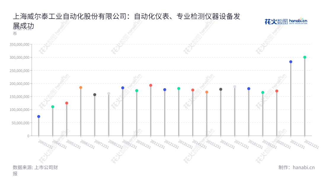 上海威尔泰工业自动化股份有限公司是一家自动化仪器仪表、专业检测仪器设备的生产销售商,有丰富的经验,总经理为俞世新。,"002058","威尔泰","Welltech","叶鹏智","俞世新","国证A指","信息设计","数据可视化","数据视频","数据分析","数可视","BI","花火数图","棒棒糖图","营业收入","上市公司"