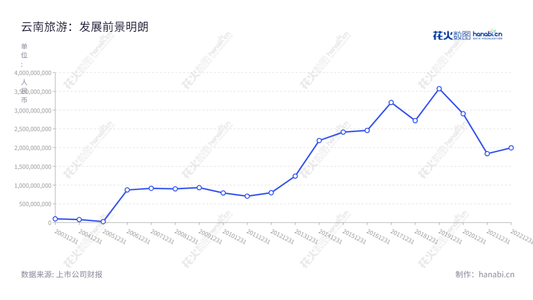 云南旅游股份有限公司(002059)是一家位于云南昆明市的公司,主营业务包括景区投资管理、园林园艺产品展示、旅游房产投资、生物产品开发利用以及旅游商贸等。拥有2012年至2022年间总流动资产合计超过127亿元,董事长为程旭哲,总经理为李坚。,"002059","云南旅游","Yunnan Tourism","程旭哲","李坚","国证2000","国证A指","深市精选","中证央企","信息设计","数据可视化","数据视频","数据分析","数可视","BI","花火数图","基础折线图","营业收入","上市公司"