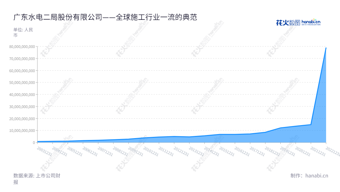 广东水电二局股份有限公司(002060)是一家位于广东广州市的水利水电及轨道交通等工程建设,水力、风力、太阳能光伏清洁能源发电业务、风电塔筒装备制造业务以及建筑施工业务公司。,"002060","粤 水 电","No.2 Hydropower","谢彦辉","卢大鹏","国证2000","国证A指","中小300","中小创新","信息设计","数据可视化","数据视频","数据分析","数可视","BI","花火数图","堆叠折线图","营业收入","上市公司"