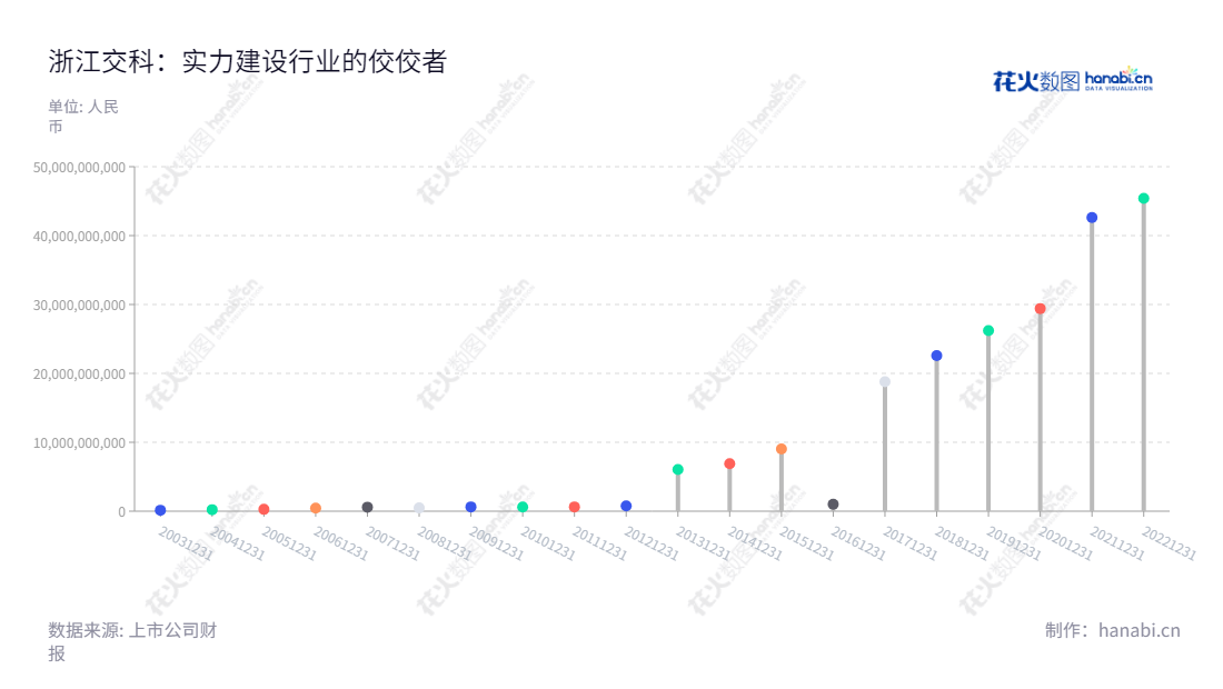浙江交科(002061)是位于浙江衢州市的一家公司,其主营业务包括基建工程和化学工业。10年来,浙江交科的流动资产总额逐年增加,董事长吴伟,总经理申屠德进给公司注入活力。,"002061","浙江交科","Zhejiang Comm.Tech.","吴伟","申屠德进","国证2000","国证A指","深市精选","中小300","中小创新","信息设计","数据可视化","数据视频","数据分析","数可视","BI","花火数图","棒棒糖图","营业收入","上市公司"