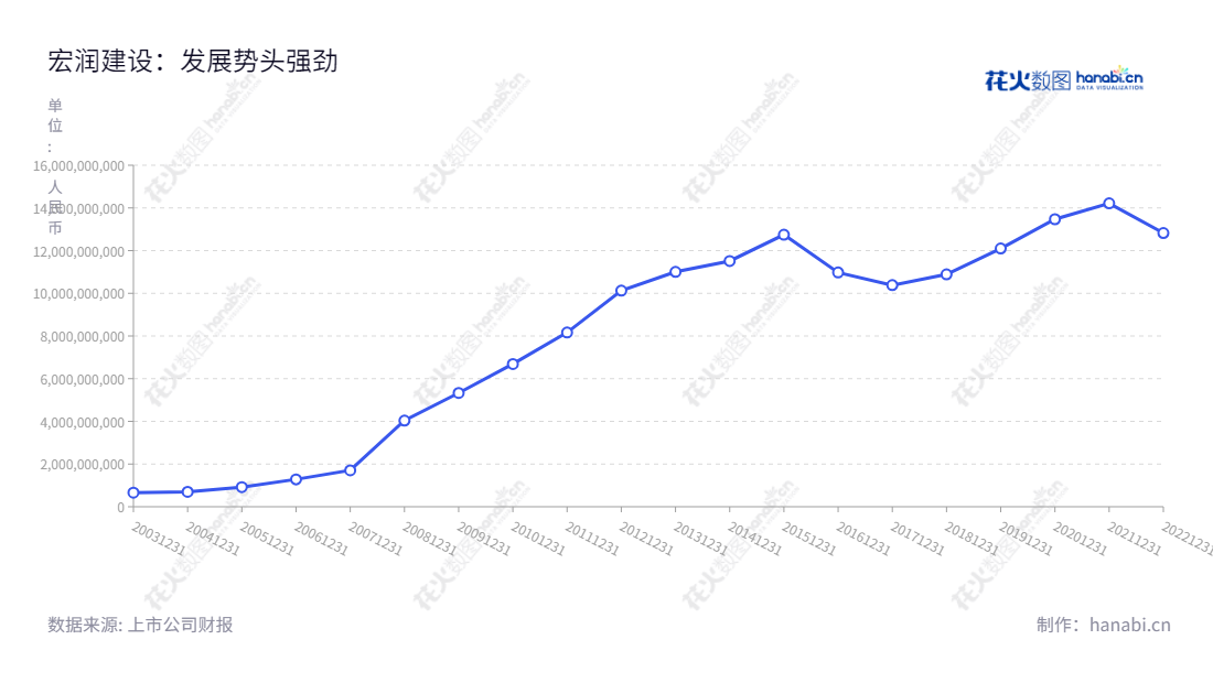宏润建设(002062)是一家总部位于浙江宁波的建筑施工、房地产开发、基础设施投资及新能源开发企业,其董事长驻为郑宏舫,总经理为李剑彤,其资产流动性日趋增加。,"002062","宏润建设","Hongrun Construction","郑宏舫","李剑彤","国证2000","国证A指","信息设计","数据可视化","数据视频","数据分析","数可视","BI","花火数图","基础折线图","营业收入","上市公司"