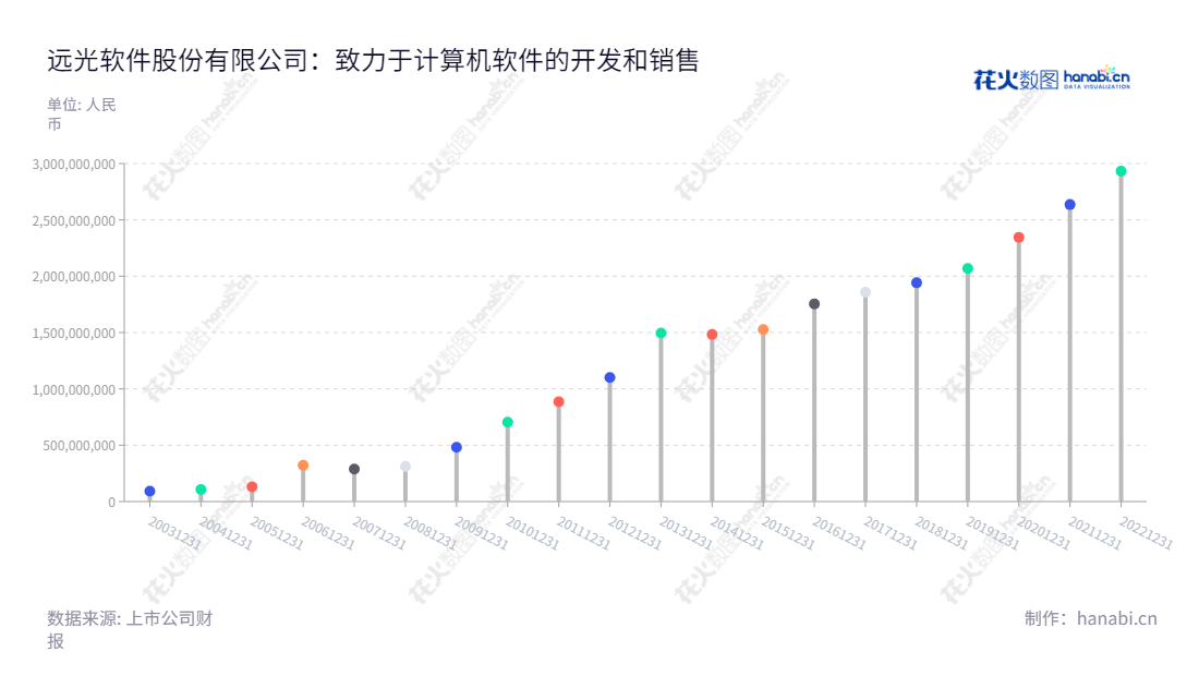 远光软件(002063)是一家位于中国广东珠海市的计算机软件开发及销售企业,同时提供计算机系统软硬件集成服务。公司流动资产报表显示,该公司自2013年以来流动资产一直在不断增加。,"002063","远光软件","YGsoft","陈利浩","朱辉","国证2000","国证A指","深证责任","中小300","中小创新","中证央企","信息设计","数据可视化","数据视频","数据分析","数可视","BI","花火数图","棒棒糖图","营业收入","上市公司"