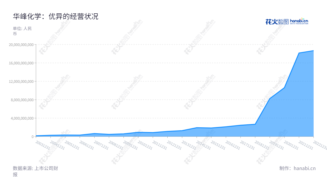 华峰化学是浙江温州市的一家氨纶产品加工制造、销售、技术开发公司,为现代工业提供氨纶产品和技术服务。,"002064","华峰化学","Huafon Chemical","杨从登","朱炫相","ESG 300","国证A指","沪深300","巨潮中盘","深成指R","深市精选","深证300","深证成指","深证责任","中创100","中小100","中小300","信息设计","数据可视化","数据视频","数据分析","数可视","BI","花火数图","堆叠折线图","营业收入","上市公司"