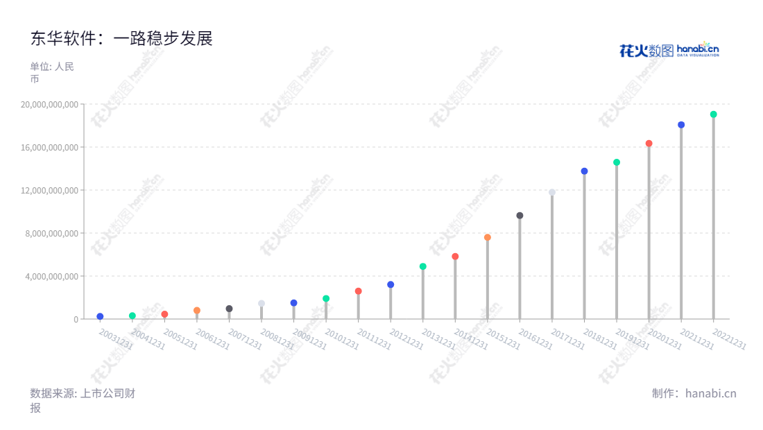 东华软件股份公司(DHC Software Co., Ltd.)是一家位于北京市的软件开发、计算机信息系统集成及相关服务业务公司。董事长为薛向东,总经理为吕波,提供软件开发、计算机信息系统集成和相关服务。,"002065","东华软件","DHC Software","薛向东","吕波","国证A指","巨潮小盘","深成指R","深市精选","深证300","深证成指","深证新兴","中小300","中小新兴","中证500","信息设计","数据可视化","数据视频","数据分析","数可视","BI","花火数图","棒棒糖图","营业收入","上市公司"