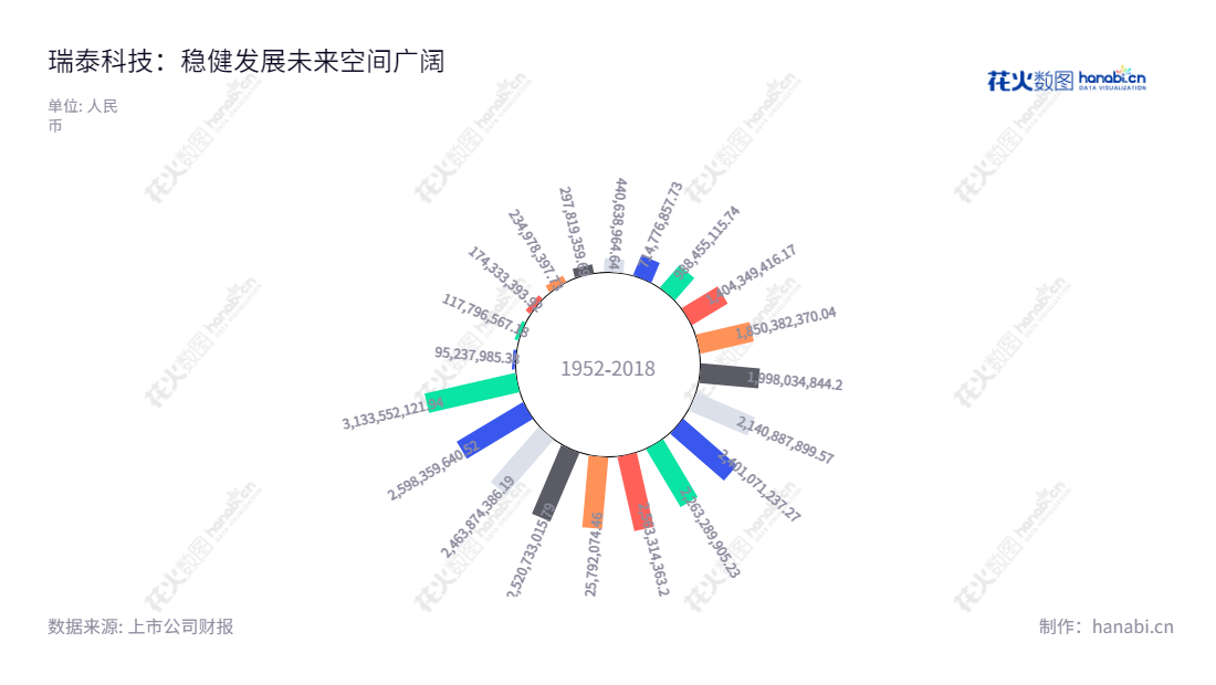 瑞泰科技股份有限公司是一家位于北京北京市和主营熔铸锆刚玉系列耐火材料和熔铸氧化铝系列耐火材料的生产及销售公司。宋作宝先生为董事长,陈海山先生为总经理,自2013年以来公司持续走高的流动资产平均增长率在7.64%以上。,"002066","瑞泰科技","Ruitai Technology","宋作宝","陈海山","国证A指","中证央企","信息设计","数据可视化","数据视频","数据分析","数可视","BI","花火数图","极坐标图","营业收入","上市公司"