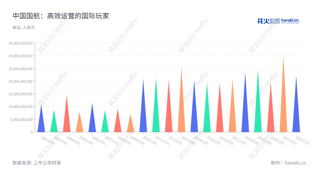 中国国际航空股份有限公司(Air China Limited),位于北京市,主营定期、不定期航空客货物运输和其他航空服务。中国国航历史悠久,拥有丰富的经验,为客户提供高效安全的航空服务。,"601111","中国国航","Air China","马崇贤","王明远","ESG 300","ESG 40","分析师指数","国证A指","沪深300","巨潮大盘","上证180","中证央企","信息设计","数据可视化","数据视频","数据分析","数可视","BI","花火数图","三角形图","营业收入","上市公司"