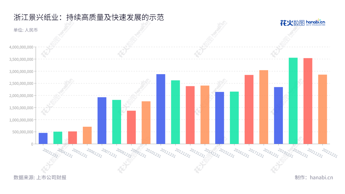 浙江景兴纸业股份有限公司,位于浙江嘉兴市,主要从事工业包装用纸和生活用纸的生产,拥有丰富的流动资产。,"002067","景兴纸业","Jingxing Paper","朱在龙","王志明","国证2000","国证A指","信息设计","数据可视化","数据视频","数据分析","数可视","BI","花火数图","基础柱状图","营业收入","上市公司"