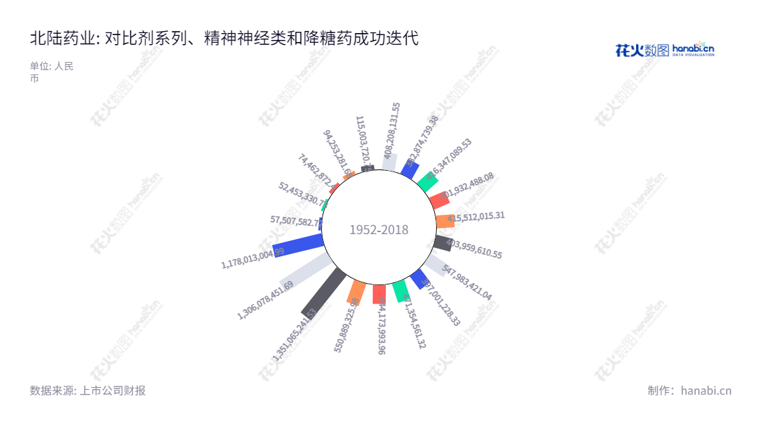 北京北陆药业股份有限公司(Beilu Pharmaceutical Co., Ltd.)是一家位于北京的制药公司,主营业务包括对比剂、精神神经、降糖类药品的生产、研发、销售及肿瘤精准医疗和产业链整合服务。,"300016","北陆药业","Beilu Pharmaceutical","WANG XU","WANG XU","国证A指","信息设计","数据可视化","数据视频","数据分析","数可视","BI","花火数图","极坐标图","营业收入","上市公司"
