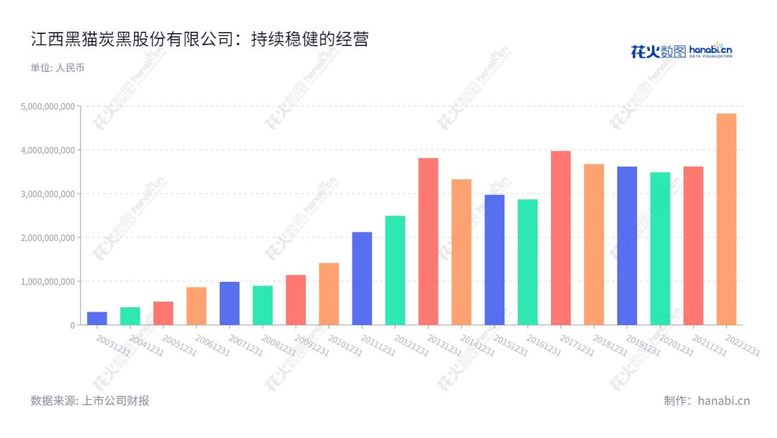 黑猫股份是一家江西景德镇的炭黑生产和销售公司,主要产品有炭黑、焦油精制和白炭黑等,董事长为魏明,总经理为魏明,竭诚为客户提供更高质量的产品和优质的服务。,"002068","黑猫股份","Black Cat","魏明","魏明","国证2000","国证A指","深市精选","中小300","中小创新","信息设计","数据可视化","数据视频","数据分析","数可视","BI","花火数图","基础柱状图","营业收入","上市公司"