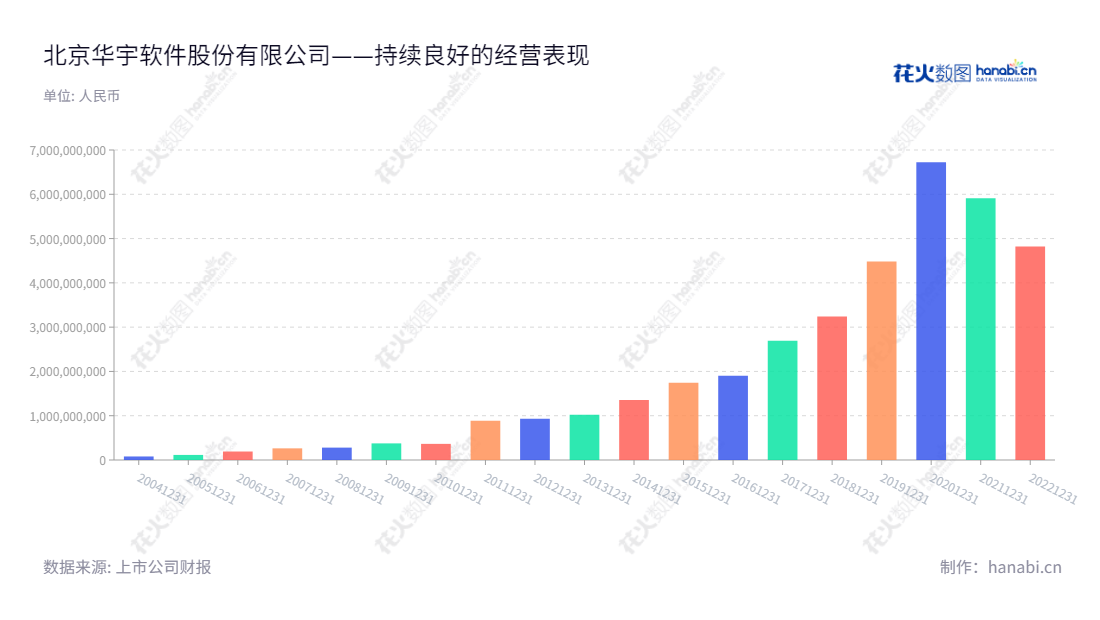 关于北京华宇软件股份有限公司(Beijing Thunisoft Co., Ltd.),是一家位于北京的电子政务系统的产品开发与服务提供商,董事长为郭颖,总经理为王琰,其业务持续发展,流动资产合计从2012年929.79亿元增长至2022年4.82338亿元。,"300271","华宇软件","Thunisoft","郭颖","王琰","国证A指","中小创新","信息设计","数据可视化","数据视频","数据分析","数可视","BI","花火数图","基础柱状图","营业收入","上市公司"