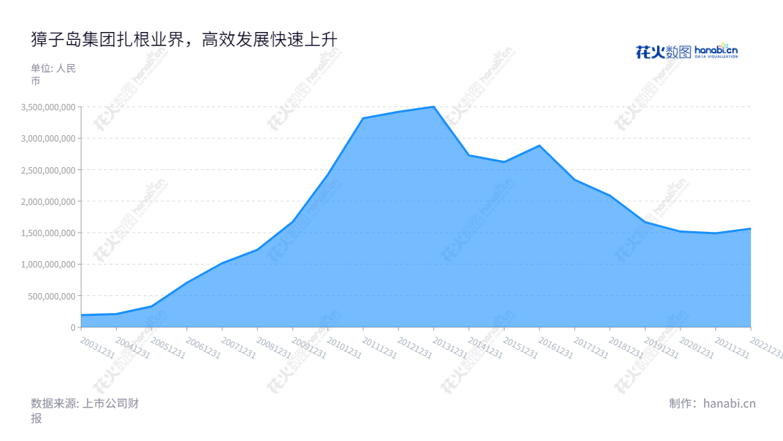 獐子岛集团(Zoneco Group Co., Ltd.)专注于海产品养殖和水产品加工,董事长李卫国、总经理战成敏全力推动经营发展,为社会提供优质海产品。,"002069","獐子岛","Zoneco","李卫国","战成敏","国证A指","信息设计","数据可视化","数据视频","数据分析","数可视","BI","花火数图","堆叠折线图","营业收入","上市公司"