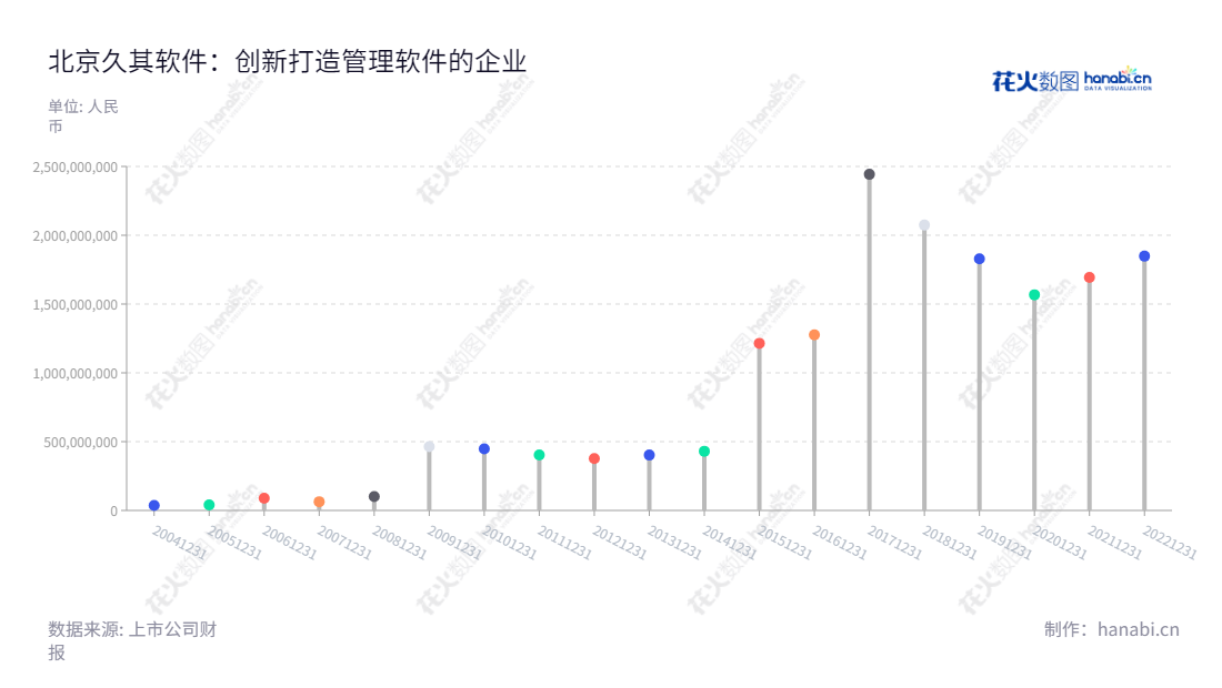 北京久其软件股份有限公司是一家专注于系管理软件(电子政务和集团管控)和数字传播的软件公司,位于北京市,由赵福君担任董事长和总经理,网址是www.jiuqi.com.cn。,"002279","久其软件","Join Cheer Software","赵福君","赵福君","国证2000","国证A指","信息设计","数据可视化","数据视频","数据分析","数可视","BI","花火数图","棒棒糖图","营业收入","上市公司"