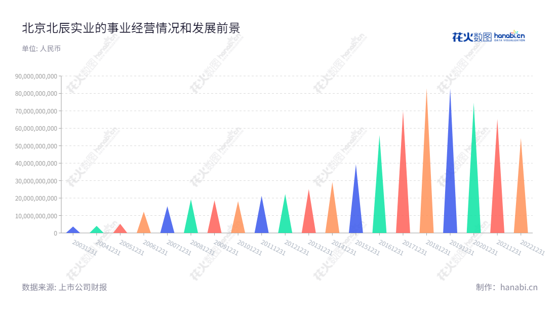 北京北辰实业股份有限公司是一家总部位于北京的房地产发展和投资企业,主要业务包括房地产开发和经营以及出租写字楼、公寓、零售商业及餐饮娱乐的投资物业。,"601588","北辰实业","Beijing North Star","李伟东","李云","国证2000","国证A指","信息设计","数据可视化","数据视频","数据分析","数可视","BI","花火数图","三角形图","营业收入","上市公司"