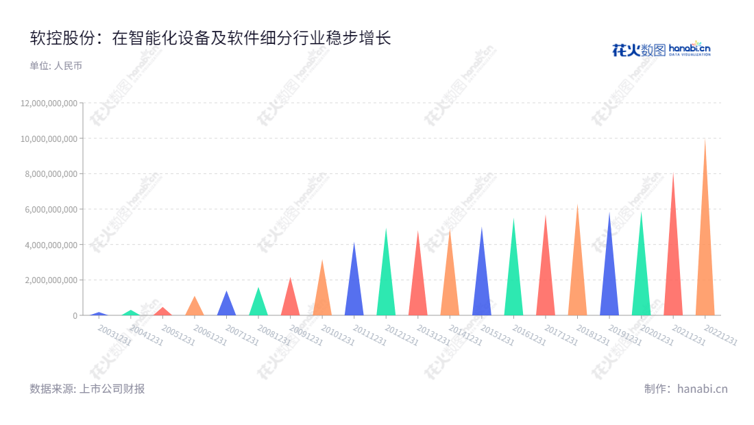 软控股份(002073)是一家位于山东青岛市的智能化设备和软件供应商,主要致力于为轮胎橡胶企业生产工序提供软硬结合的技术解决方案。,"002073","软控股份","Mesnac","官炳政","官炳政","国证2000","国证A指","深市精选","信息设计","数据可视化","数据视频","数据分析","数可视","BI","花火数图","三角形图","营业收入","上市公司"