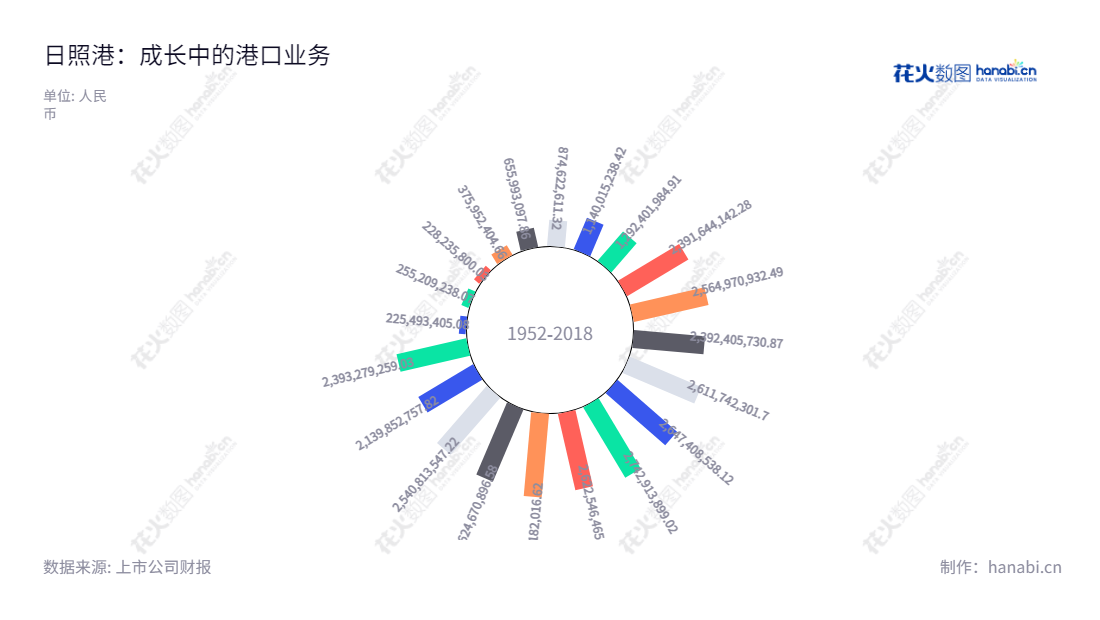 日照港股份有限公司(Rizhao Port Co., Ltd.)是山东日照市的一家主要经营港口业务(如煤炭、矿石等杂货的装卸、堆存等)的上市公司,历经10年的发展,流动资产合计不断增加。,"600017","日照港","Rizhao Port","牟伟","高健","国证2000","国证A指","信息设计","数据可视化","数据视频","数据分析","数可视","BI","花火数图","极坐标图","营业收入","上市公司"