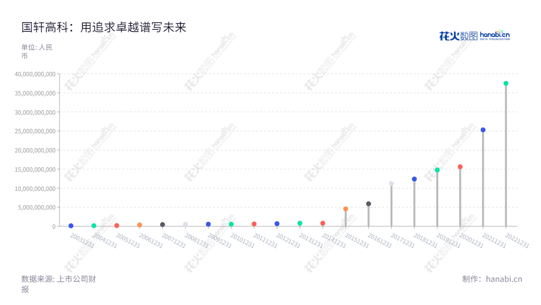 国轩高科是安徽合肥市的一家公司,主营业务为动力锂电池、输配电设备,2012-2022年的流动资产合计有明显增长,此外,还提供各种解决方案,解决客户的需求。,"002074","国轩高科","GXHT","李缜","李缜","国证A指","沪深300","巨潮中盘","内地低碳","深成指R","深证300","深证成指","深证环保","深证新兴","中创100","中小100","中小300","中小新兴","中证新兴","信息设计","数据可视化","数据视频","数据分析","数可视","BI","花火数图","棒棒糖图","营业收入","上市公司"