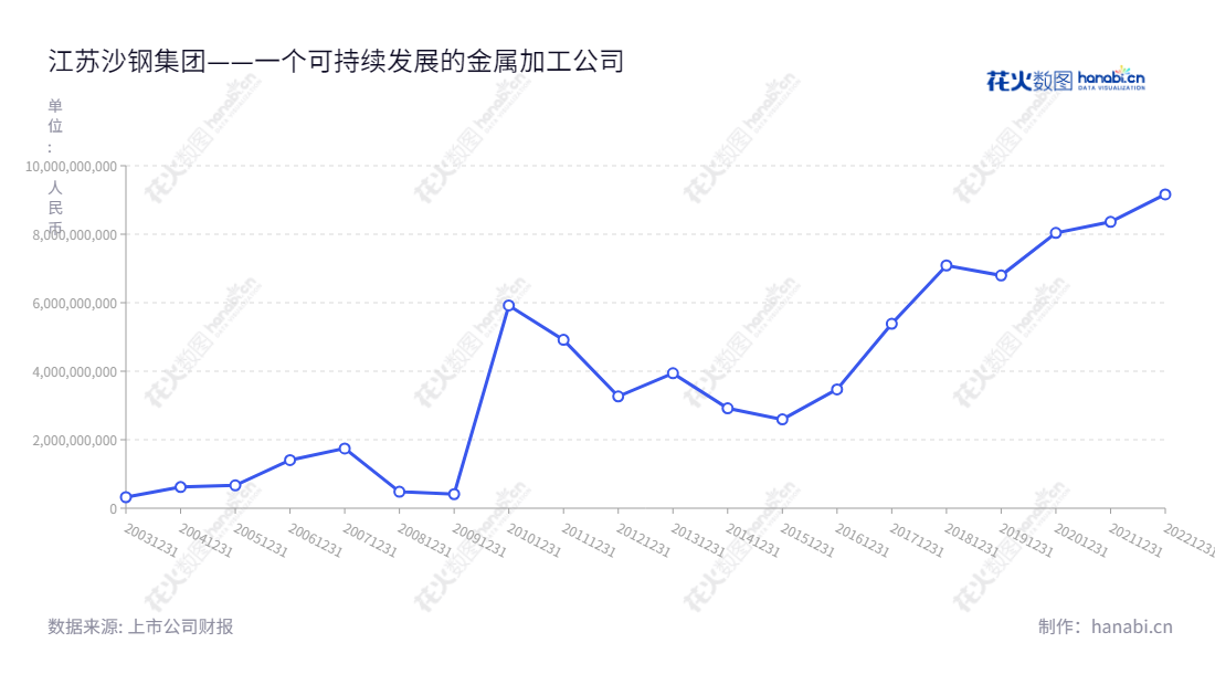 江苏沙钢股份有限公司(Jiangsu Shagang Co., Ltd.)是一家黑色金属产品的开发、加工、冶炼及销售的大型企业,其在不同年份流动资产合计展示出快速增长的特点。地址位于江苏苏州市,董事长季永新,总经理钱洪建。,"002075","沙钢股份","Shagang","季永新","钱洪建","国证2000","国证A指","深市精选","中小300","中小创新","信息设计","数据可视化","数据视频","数据分析","数可视","BI","花火数图","基础折线图","营业收入","上市公司"