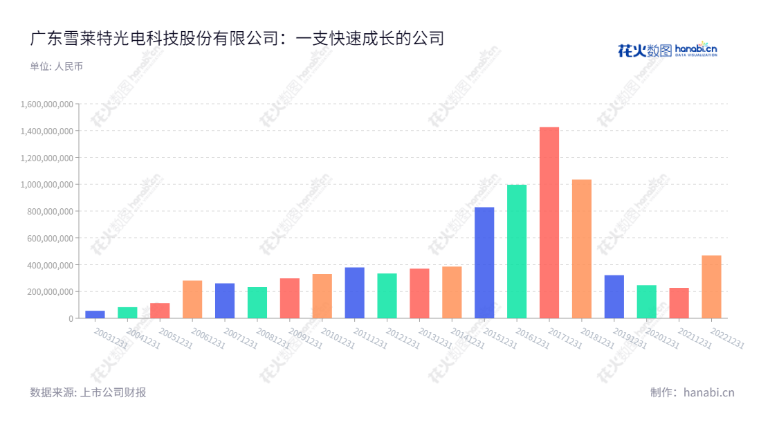 广东雪莱特光电科技股份有限公司(CNlight Co., Ltd.)主营光科技应用、锂电池生产设备、智能包装设备、充电桩等,成立于2012年,董事长为戴俊威,总经理为李振江。,"002076","雪莱特","CNlight","戴俊威","李振江","国证A指","信息设计","数据可视化","数据视频","数据分析","数可视","BI","花火数图","基础柱状图","营业收入","上市公司"