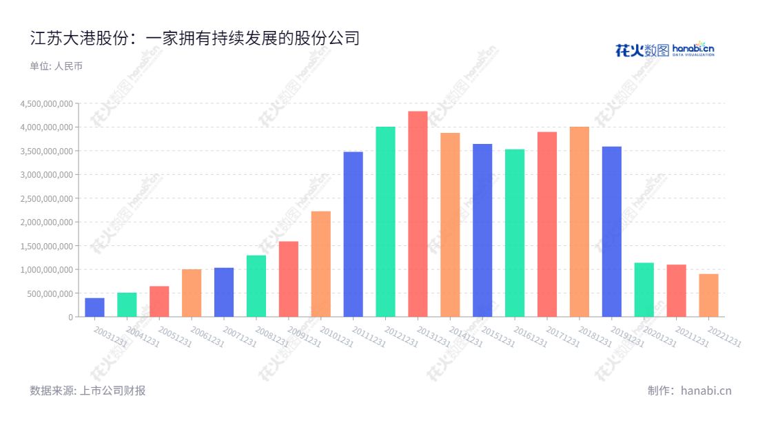 江苏大港股份有限公司是一家主要从事集成电路和园区环保服务的跨国企业,总部位于江苏镇江市。自2012年以来,江苏大港的流动资产合计不断增加,从4007亿元至9029亿元,增加了130%。,"002077","大港股份","Dagang","王靖宇","李维波","国证2000","国证A指","信息设计","数据可视化","数据视频","数据分析","数可视","BI","花火数图","基础柱状图","营业收入","上市公司"
