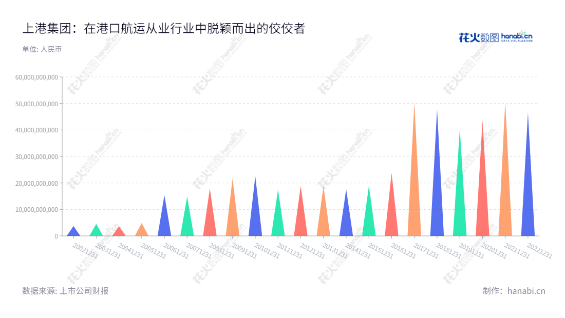 上港集团(600018)是一家以港口业务为主的股份有限公司,主营业务包括集装箱业务、散杂货业务、港口服务和港口物流业务。自2013年起已实现了连续八年的流动资产增长。,"600018","上港集团","Shanghai International Port","顾金山","严俊","ESG 40","国证A指","国证红利","沪深300","巨潮100","巨潮大盘","上证380","信息设计","数据可视化","数据视频","数据分析","数可视","BI","花火数图","三角形图","营业收入","上市公司"