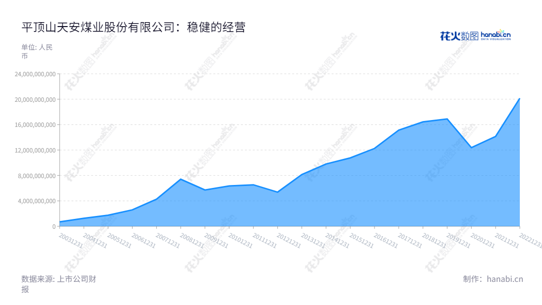 平顶山天安煤业股份有限公司(Pingdingshan Tianan Coal Mining Co., Ltd.)是由董事长李延河和总经理张国川率领的河南平顶山市的煤炭生产、洗选加工及销售企业,2012-2022年间流动资产合计呈稳步提升趋势。,"601666","平煤股份","Pingdingshan Tianan Coal","李延河","张国川","ESG 300","国证A指","红利指数","巨潮小盘","上证380","中证500","中证红利","信息设计","数据可视化","数据视频","数据分析","数可视","BI","花火数图","堆叠折线图","营业收入","上市公司"