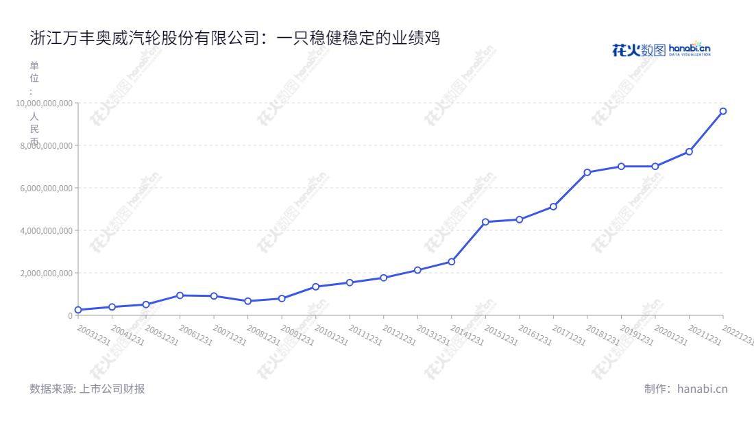 浙江万丰奥威汽轮股份有限公司(Zhejiang Wanfeng Auto Wheel Co., Ltd.)是一家位于浙江绍兴市的汽轮制造企业,主营业务为铝合金轮毂、环保达克罗涂覆、轻量化镁合金以及模具冲压件业务,由董事长赵亚红和总经理董瑞平管理。,"002085","万丰奥威","Wanfeng Auto","赵亚红","董瑞平","国证A指","巨潮小盘","深成指R","深证成指","中小300","信息设计","数据可视化","数据视频","数据分析","数可视","BI","花火数图","基础折线图","营业收入","上市公司"
