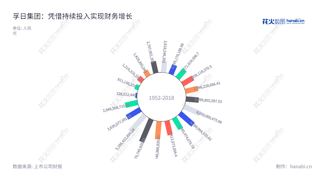 孚日集团股份有限公司是一家主要从事毛巾系列产品、装饰布系列产品等家用纺织品的生产和销售的企业,位于山东潍坊市,拥有十多年稳健发展经验。,"002083","孚日股份","Sunvim","张国华","肖茂昌","国证2000","国证A指","信息设计","数据可视化","数据视频","数据分析","数可视","BI","花火数图","极坐标图","营业收入","上市公司"