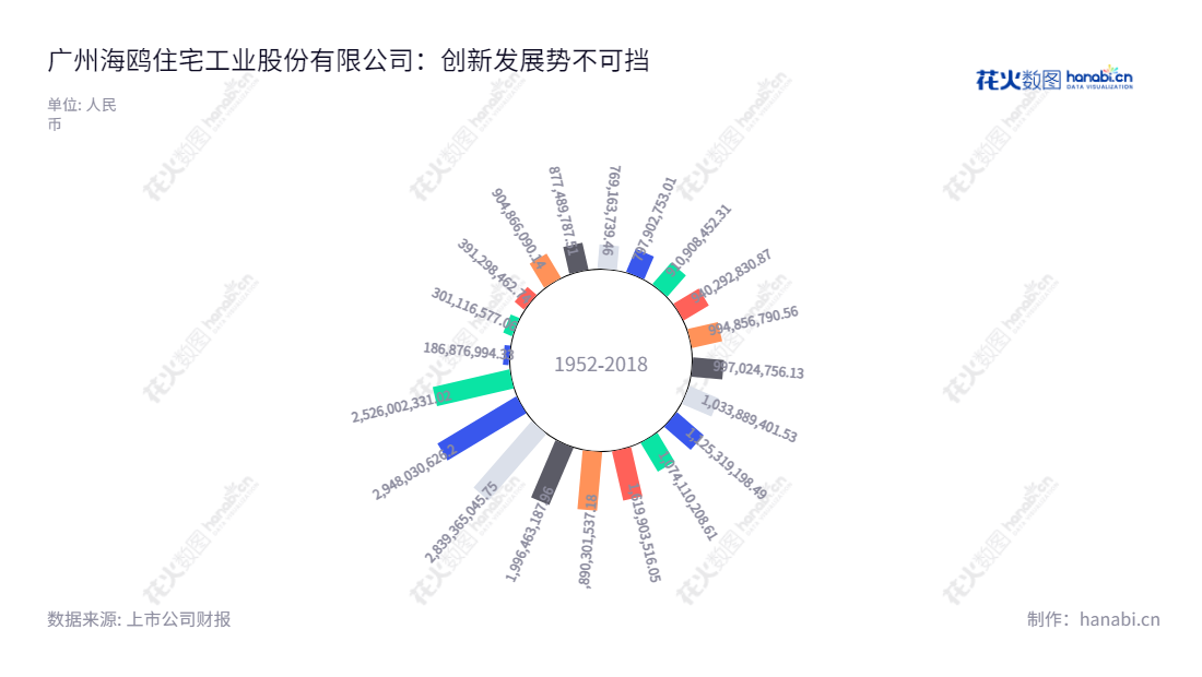 广州海鸥住宅工业股份有限公司,专业提供高档水龙头零组件、排水器、温控阀、地暖系统、浴缸、淋浴房、陶瓷洁具定制卫浴空间部件产品。,"002084","海鸥住工","Seagull Kitchen and Bath Products","唐台英","王瑞泉","国证2000","国证A指","信息设计","数据可视化","数据视频","数据分析","数可视","BI","花火数图","极坐标图","营业收入","上市公司"