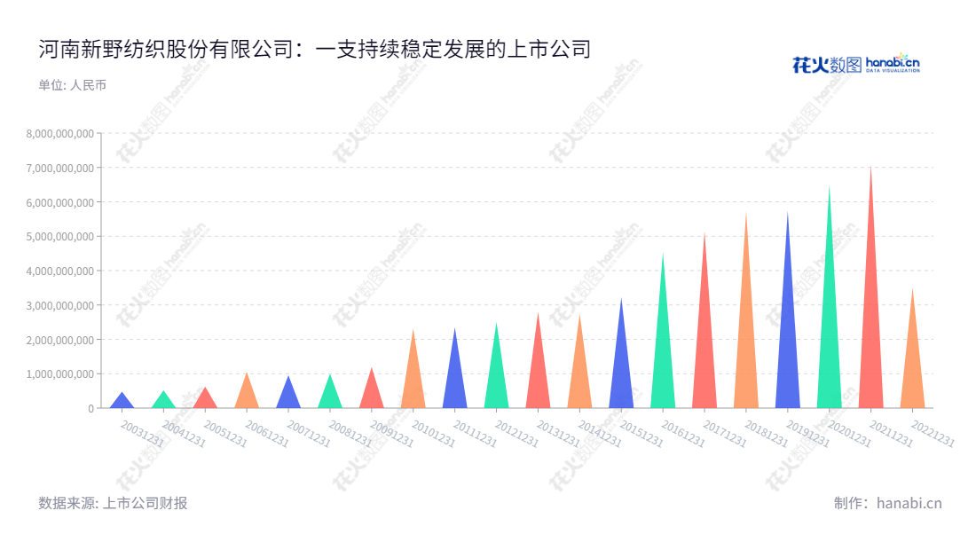 ST新纺(002087)是河南新野纺织股份有限公司,专业从事中高档棉纺织品生产和销售。公司总部位于河南南阳,董事长郑军辉;总经理陶国定,通过www.xinye-tex.com进行查找。,"002087","*ST新纺","Xinye Textile","郑军辉","陶国定","信息设计","数据可视化","数据视频","数据分析","数可视","BI","花火数图","三角形图","营业收入","上市公司"