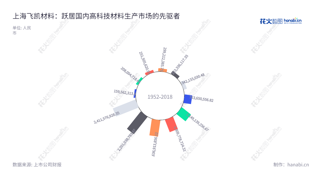 上海飞凯材料科技股份有限公司是一家致力于紫外固化材料新材料研发、生产和销售的高科技企业,由ZHANG JINSHAN董事长和苏斌总经理领导。,"300398","飞凯材料","Phichem Material","ZHANG JINSHAN","苏斌","国证2000","国证A指","中小创新","信息设计","数据可视化","数据视频","数据分析","数可视","BI","花火数图","极坐标图","营业收入","上市公司"