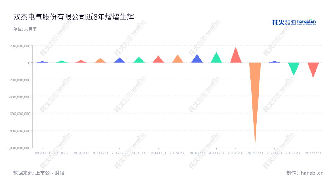 北京双杰电气股份有限公司(Beijing SOJO Electric Co., Ltd.)是位于北京的一家从事电力配电及控制设备研发、生产和销售的专业电气公司,赵志宏担任董事长和总经理,网址为www.sojoline.com。,"300444","双杰电气","SOJO Electric","赵志宏","赵志宏","国证2000","国证A指","信息设计","数据可视化","数据视频","数据分析","数可视","BI","花火数图","三角形图","营业收入","上市公司"