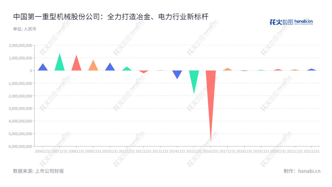 中国第一重型机械股份公司(China First Heavy Industries)致力于重型机械制造业务,为冶金、电力、能源、交通运输、矿山、石化等行业及国防建设提供高新的技术装备、产品及服务。,"601106","中国一重","CFHI","陆文俊","国证A指","巨潮小盘","中证500","中证央企","信息设计","数据可视化","数据视频","数据分析","数可视","BI","花火数图","三角形图","营业收入","上市公司"