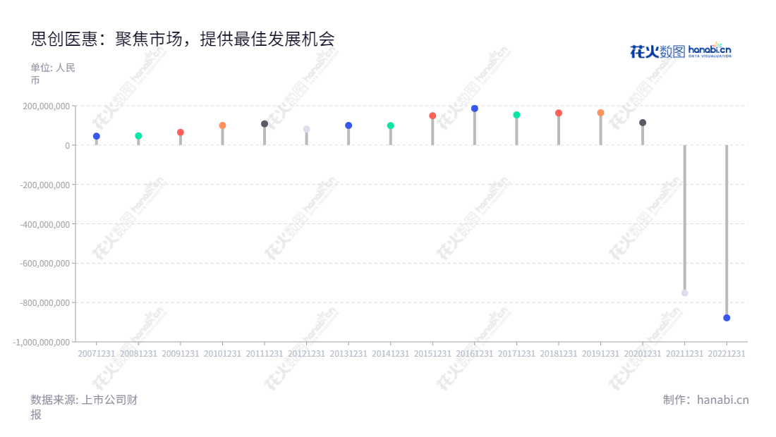 思创医惠(300078)是一家提供智慧医疗和智慧商业整体解决方案的浙江杭州市企业,以朱以明、华松鸳担任董事长、总经理并逐年拓展业务,实现营业利润不断增加。,"300078","思创医惠","Hangzhou Century","朱以明","华松鸳","国证A指","信息设计","数据可视化","数据视频","数据分析","数可视","BI","花火数图","棒棒糖图","营业收入","上市公司"