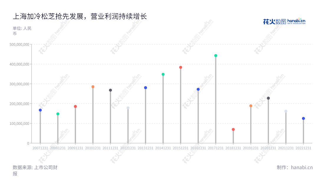 上海加冷松芝汽车空调股份有限公司（Songz Automobile Air Conditioning Co., Ltd.）是一家生产及销售各系列大中型客车空调和乘用车空调的公司，拥有多年的生产经验，营业利润持续增长。,"002454","松芝股份","Songzhi","陈焕雄","纪安康","国证2000","国证Ａ指","信息设计","数据可视化","数据视频","数据分析","数可视","BI","花火数图","棒棒糖图","营业收入","上市公司"