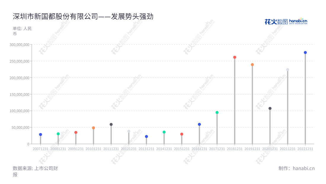 深圳市新国都股份有限公司(XGD INC.)是一家位于广东深圳市的金融POS终端设计开发、POS终端生产、销售和租赁以及银行卡电子支付技术服务的公司。董事长为刘祥,总经理为刘祥,网址为www.xgd.com,数年来一直处于良好发展状态。,"300130","新国都","XGD","刘祥","刘祥","国证2000","国证A指","中小创新","信息设计","数据可视化","数据视频","数据分析","数可视","BI","花火数图","棒棒糖图","营业收入","上市公司"