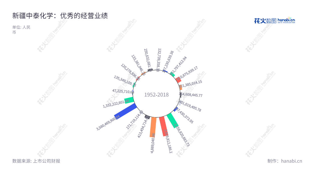 新疆中泰化学股份有限公司,位于新疆乌鲁木齐,主营业务为氯碱化工、纺织工业与供应链贸易,拥有近10年利润稳定增长的优秀成绩。,"002092","中泰化学","Zhongtai Chemical","杨江红","江军","国证A指","巨潮小盘","深成指R","深市精选","深证成指","深证新兴","中小300","中小新兴","中证500","信息设计","数据可视化","数据视频","数据分析","数可视","BI","花火数图","极坐标图","营业收入","上市公司"