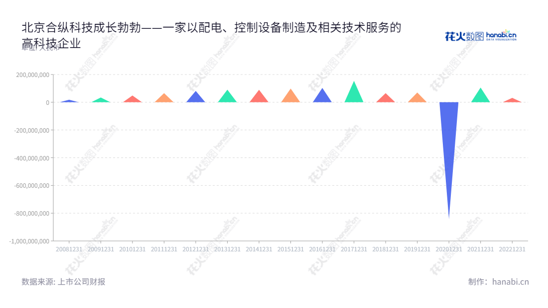 北京合纵科技股份有限公司(300477)专业生产和销售各类高压配电和控制设备,包括环网柜、箱式变电站、柱上开关、变压器、电缆附件等,在电网、市政建设、铁路、城市轨道交通等许多领域发挥着重要作用。,"300477","合纵科技","Hezong Science And Technology","刘泽刚","韦强","国证2000","国证A指","中小创新","信息设计","数据可视化","数据视频","数据分析","数可视","BI","花火数图","三角形图","营业收入","上市公司"