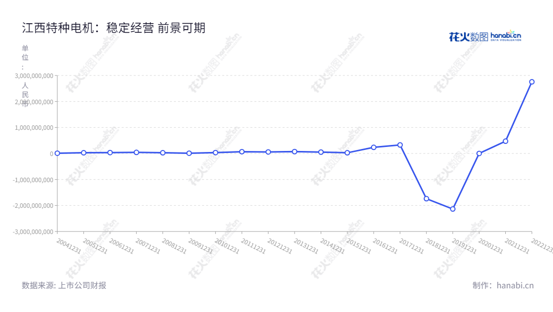 江西特种电机股份有限公司(002176)是专注于锂产业、汽车产业及智能机电产业的中型制造商,在2012年至2022年的11年间不断实现利润增长。,"002176","江特电机","Jiangxi Special Electric Motor","胡春晖","梁云","国证A指","巨潮中盘","深成指R","深证300","深证成指","深证新兴","中小100","中小300","中小新兴","信息设计","数据可视化","数据视频","数据分析","数可视","BI","花火数图","基础折线图","营业收入","上市公司"