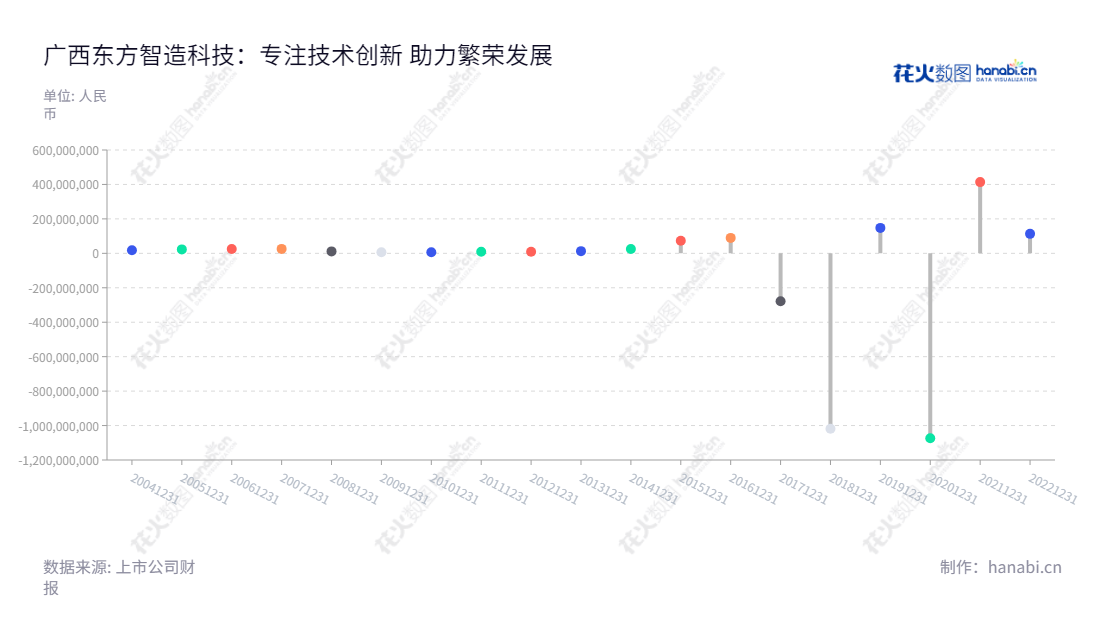 广西东方智造科技股份有限公司(002175)主营数显量具量仪、文化旅游、内容集成和渠道发行,2015年以来利润总额稳步增长。,"002175","东方智造","OIMT","王宋琪","陈斌","国证A指","信息设计","数据可视化","数据视频","数据分析","数可视","BI","花火数图","棒棒糖图","营业收入","上市公司"