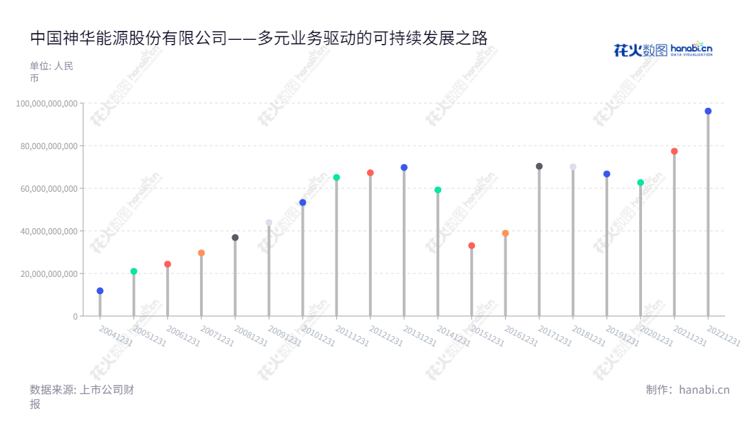 中国神华能源(601088)是一家综合型跨国能源公司,主要致力于煤炭、电力生产和销售、铁路、船舶运输等能源行业。该公司的利润总额在近几年呈现趋于上升的趋势,至2022年12月31日,已经达到960亿元。,"601088","中国神华","China Shenhua","吕志韧","ESG 300","分析师指数","国证A指","国证红利","国证治理","红利指数","沪深300","巨潮100","巨潮大盘","上证180","上证50","央视50","责任指数","中证100","中证红利","中证央企","信息设计","数据可视化","数据视频","数据分析","数可视","BI","花火数图","棒棒糖图","营业收入","上市公司"