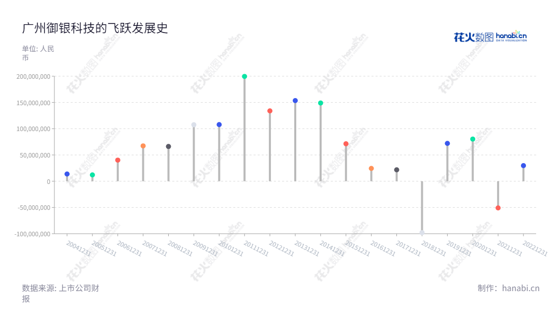 广州御银科技股份有限公司(Guangzhou Kingteller Technology Co., Ltd.)专注于生产和销售ATM设备及系统软件,以及为银行类金融机构提供ATM运营服务。2013-2022年报表显示公司利润总额不断增长。,"002177","*ST御银","Kingteller","谭骅","谭骅","信息设计","数据可视化","数据视频","数据分析","数可视","BI","花火数图","棒棒糖图","营业收入","上市公司"